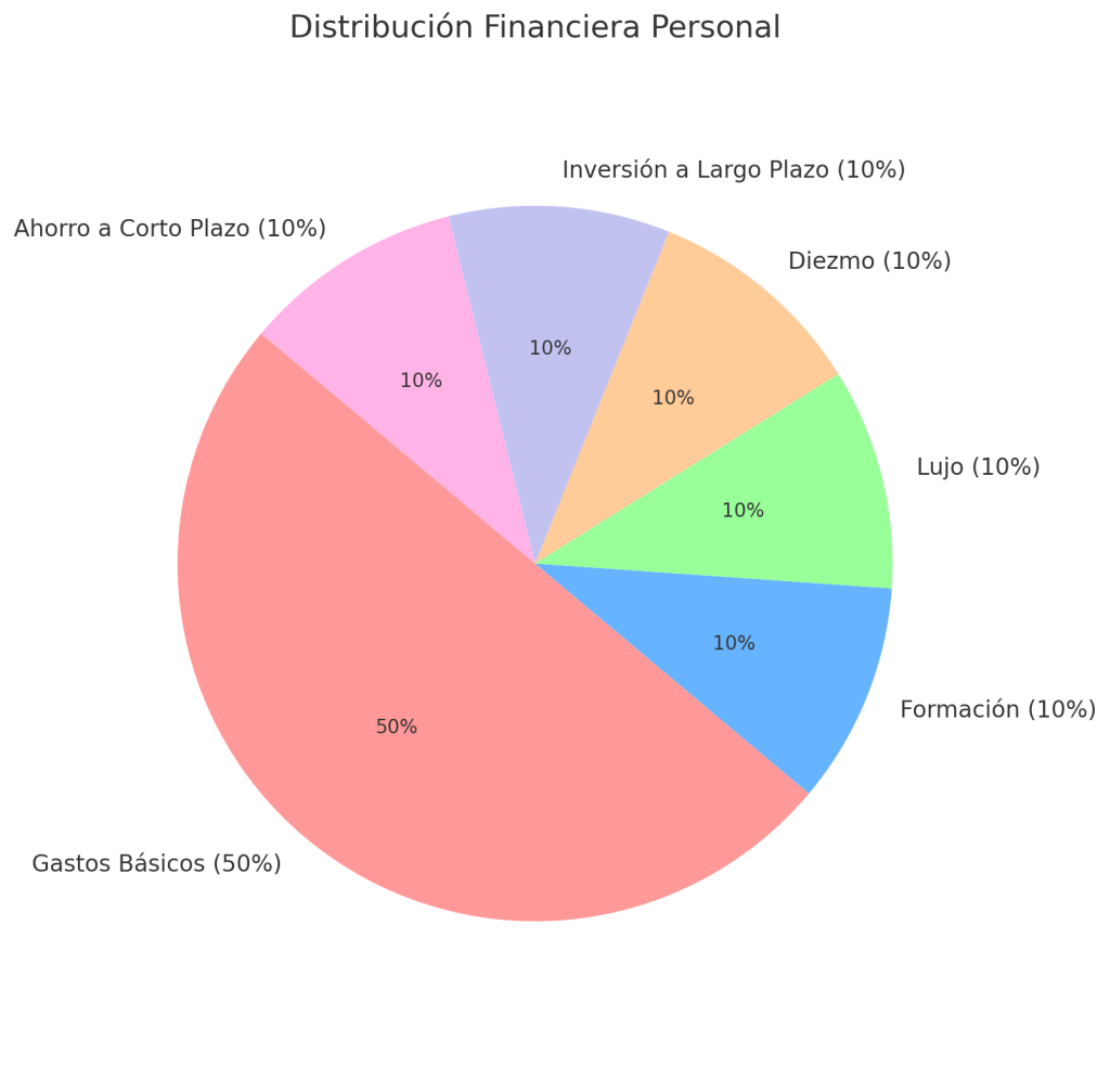 Distribución financiera personal